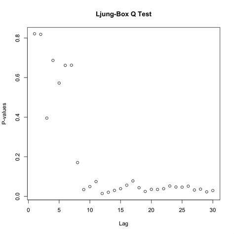 ljung-box test r package|checkresiduals in r interpretation.